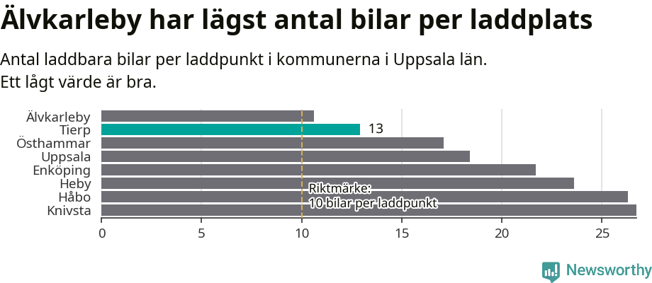Graf: Antal laddplatser per laddbar bil i Uppsala län